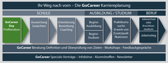 Ihr Weg nach vorn - Die GoCareer Karriereplanung